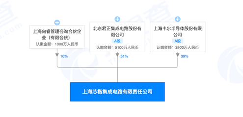 北京君正投資設(shè)立集成電路新公司，注冊(cè)資本1億元深耕設(shè)計(jì)領(lǐng)域